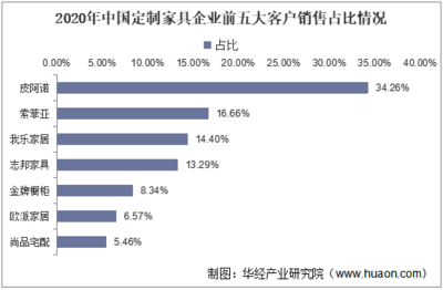 2022-2027年中國定制家具行業(yè)發(fā)展監(jiān)測及投資戰(zhàn)略咨詢報告